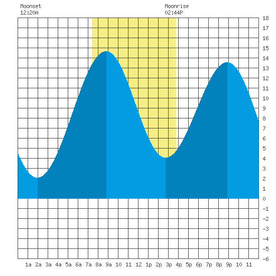 Thorne Island tide chart for Saturday, November 13, 2021