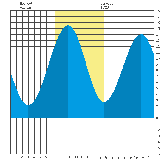 Thorne Island tide chart for Sunday, November 14, 2021