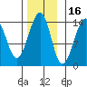 Thorne Island tide chart for Tuesday, November 16, 2021