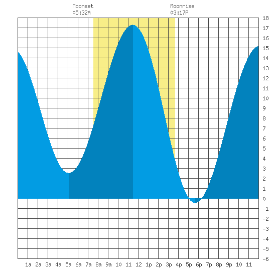Thorne Island tide chart for Wednesday, November 17, 2021