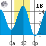 Thorne Island tide chart for Thursday, November 18, 2021