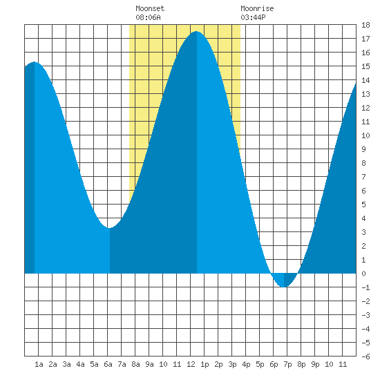 Thorne Island tide chart for Friday, November 19, 2021