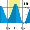 Thorne Island tide chart for Friday, November 19, 2021