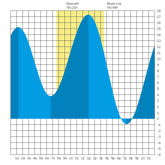 Thorne Island tide chart for Saturday, November 20, 2021