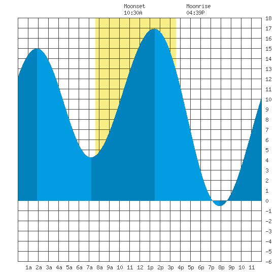 Thorne Island tide chart for Sunday, November 21, 2021