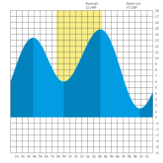 Thorne Island tide chart for Wednesday, November 24, 2021