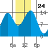 Thorne Island tide chart for Wednesday, November 24, 2021