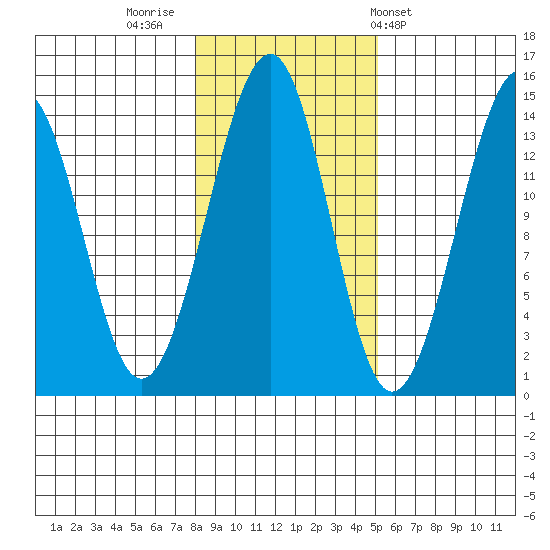 Thorne Island tide chart for Tuesday, November 2, 2021
