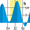 Thorne Island tide chart for Friday, November 5, 2021