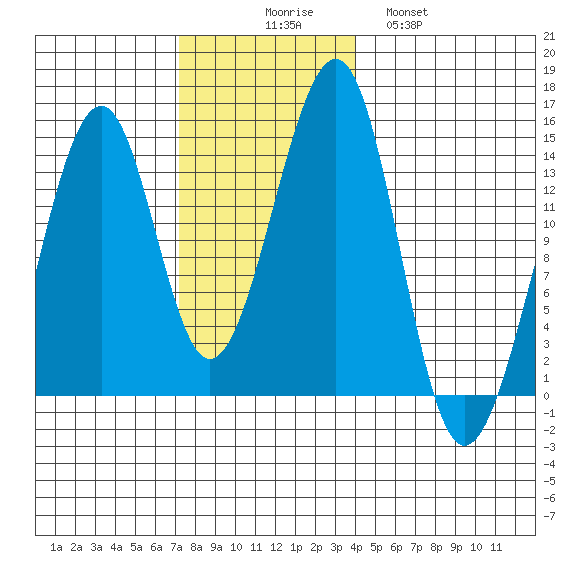 Thorne Island tide chart for Sunday, November 7, 2021