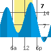 Thorne Island tide chart for Sunday, November 7, 2021