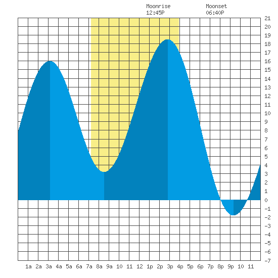 Thorne Island tide chart for Monday, November 8, 2021