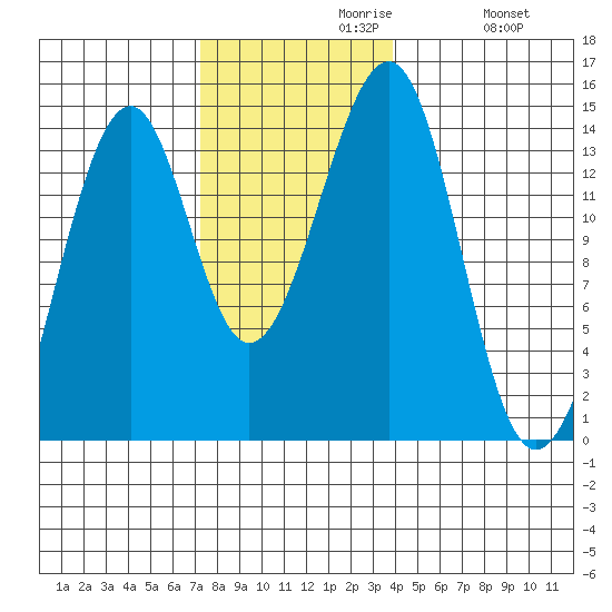 Thorne Island tide chart for Tuesday, November 9, 2021