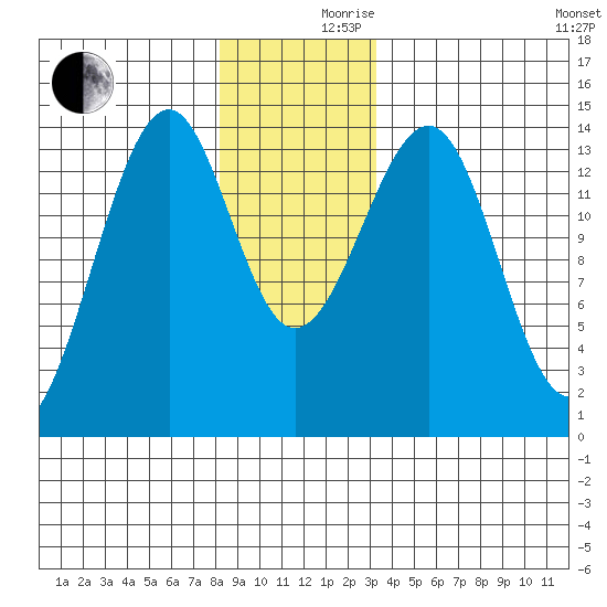 Thorne Island tide chart for Friday, December 10, 2021