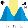 Thorne Island tide chart for Friday, December 10, 2021
