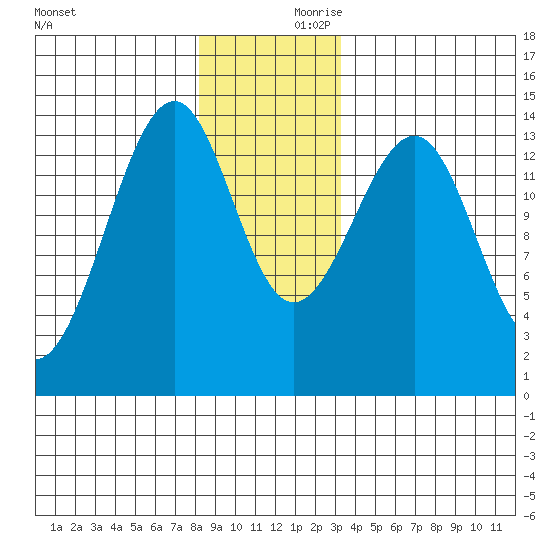 Thorne Island tide chart for Saturday, December 11, 2021