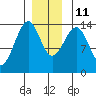 Thorne Island tide chart for Saturday, December 11, 2021