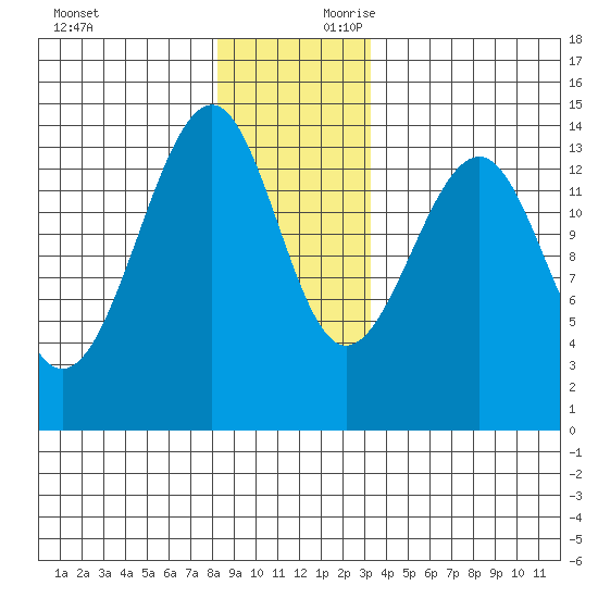 Thorne Island tide chart for Sunday, December 12, 2021
