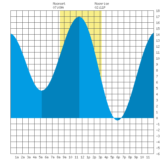 Thorne Island tide chart for Friday, December 17, 2021
