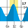 Thorne Island tide chart for Friday, December 17, 2021