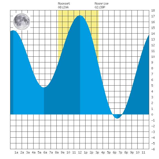 Thorne Island tide chart for Saturday, December 18, 2021