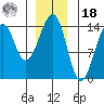 Thorne Island tide chart for Saturday, December 18, 2021