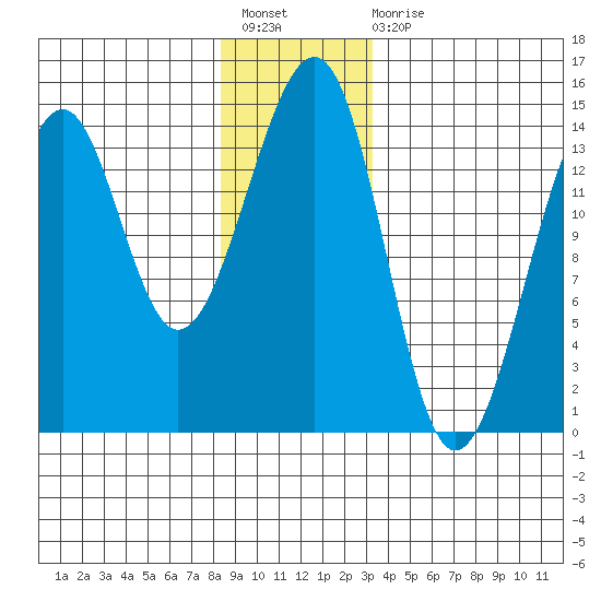 Thorne Island tide chart for Sunday, December 19, 2021