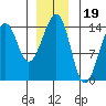 Thorne Island tide chart for Sunday, December 19, 2021