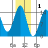 Thorne Island tide chart for Wednesday, December 1, 2021