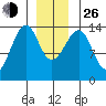 Thorne Island tide chart for Sunday, December 26, 2021