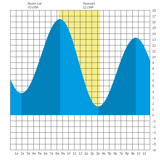 Thorne Island tide chart for Wednesday, December 29, 2021