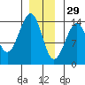 Thorne Island tide chart for Wednesday, December 29, 2021