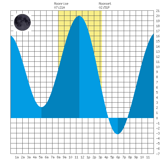 Thorne Island tide chart for Friday, December 3, 2021