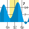 Thorne Island tide chart for Tuesday, December 7, 2021