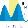 Thorne Island tide chart for Wednesday, December 8, 2021