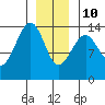 Thorne Island tide chart for Monday, January 10, 2022