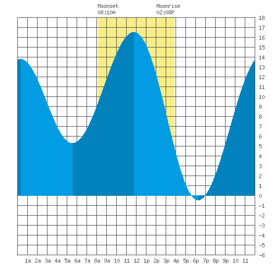 Thorne Island tide chart for Sunday, January 16, 2022