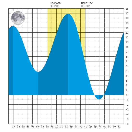 Thorne Island tide chart for Monday, January 17, 2022