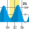 Thorne Island tide chart for Friday, January 21, 2022