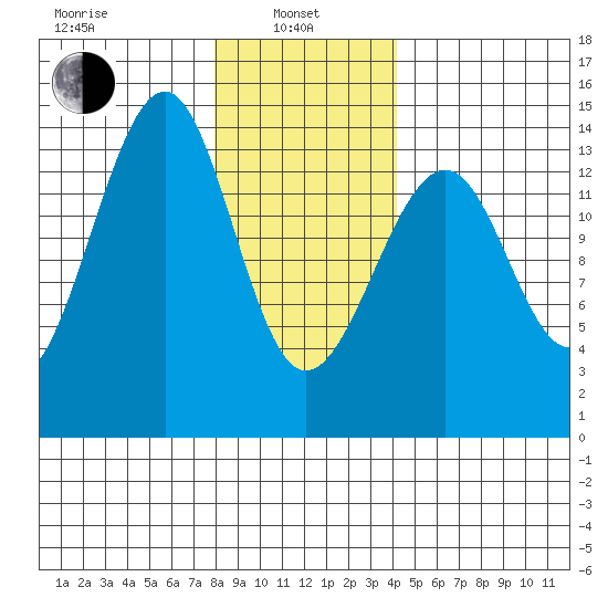 Thorne Island tide chart for Tuesday, January 25, 2022