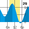 Thorne Island tide chart for Saturday, January 29, 2022
