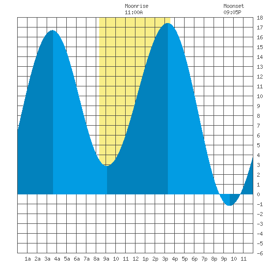 Thorne Island tide chart for Thursday, January 6, 2022