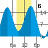 Thorne Island tide chart for Thursday, January 6, 2022