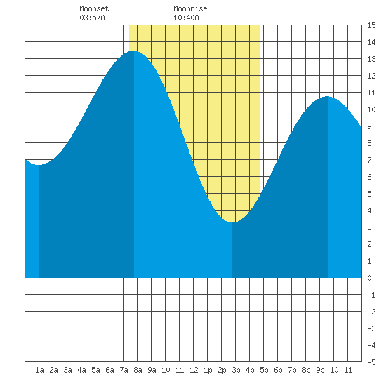 Thorne Island tide chart for Thursday, February 10, 2022