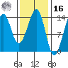 Thorne Island tide chart for Wednesday, February 16, 2022