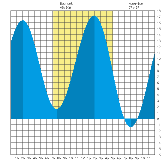 Thorne Island tide chart for Friday, February 18, 2022
