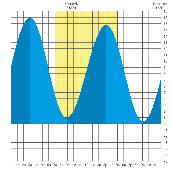 Thorne Island tide chart for Sunday, February 20, 2022