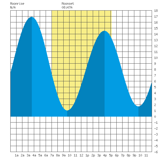 Thorne Island tide chart for Monday, February 21, 2022