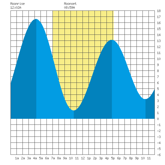 Thorne Island tide chart for Tuesday, February 22, 2022