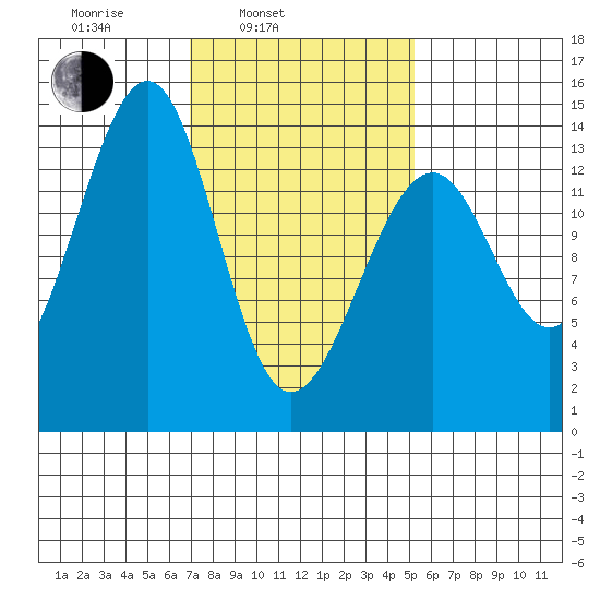 Thorne Island tide chart for Wednesday, February 23, 2022
